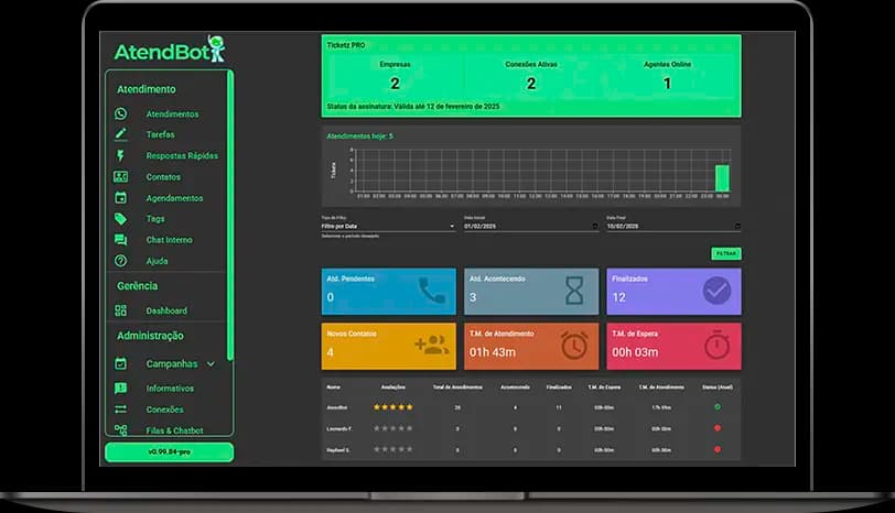Painel de indicadores do AtendBot aberto em um notebook